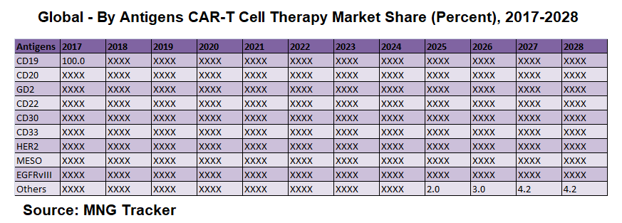 By Antigens Global CAR-T Cell Therapy Market